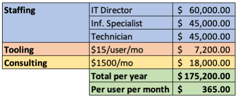 Chart showing costs of hiring IT staff