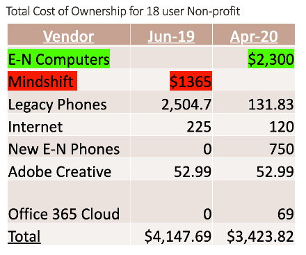 Comparison chart showing total cost of IT ownership for a nonprofit