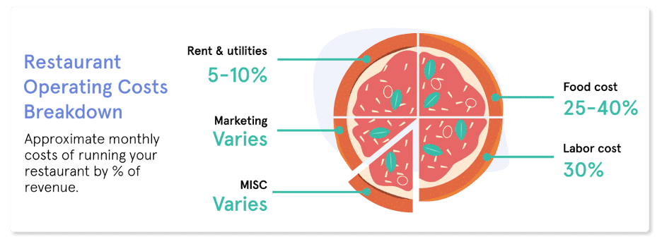 Pie chart comparing business IT operating costs