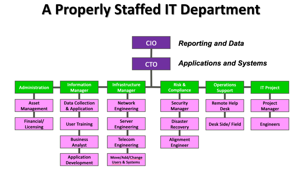 IT Organization Chart