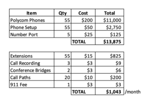 How much a VoIP Phone System Costs Table