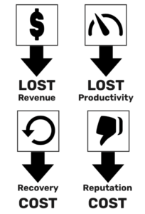 Factors that go into calculating downtime costs