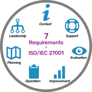 The 7 requirements for ISO 27001 certification