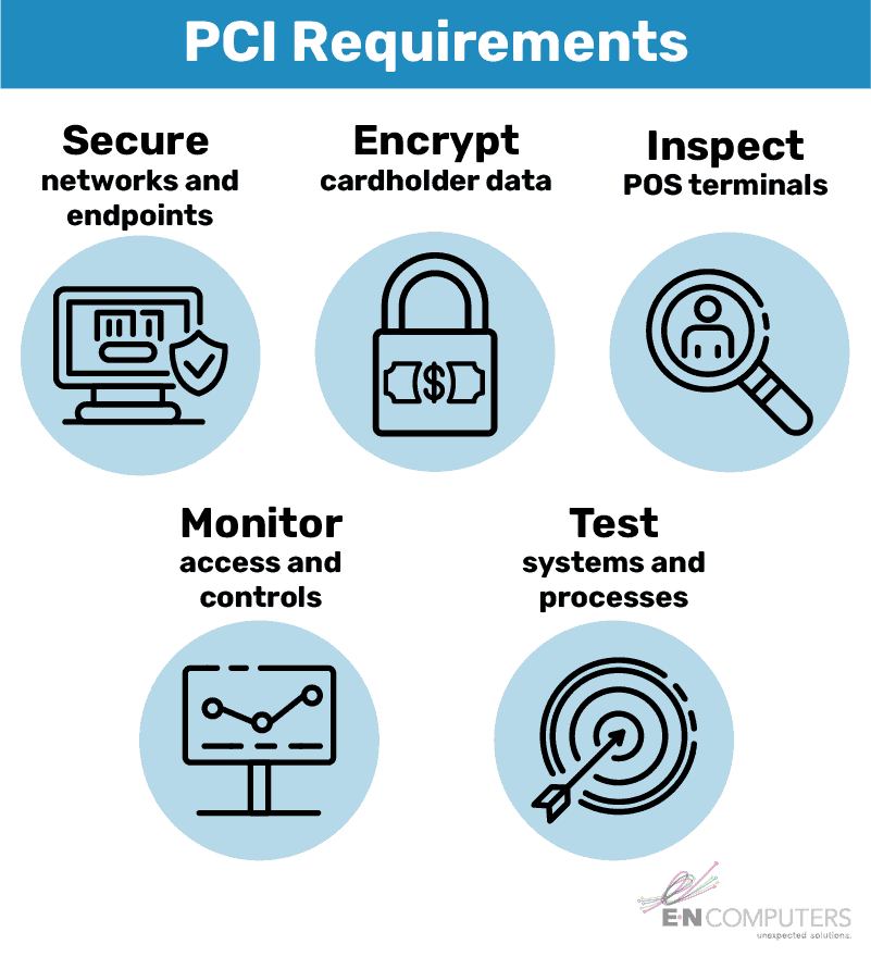 PCI Requirements
