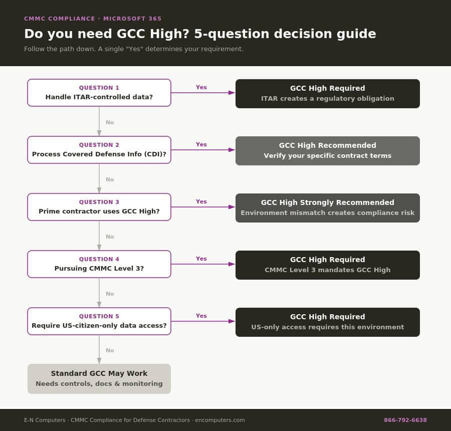 GCC High decision tree infographic GCC High decision tree infographic