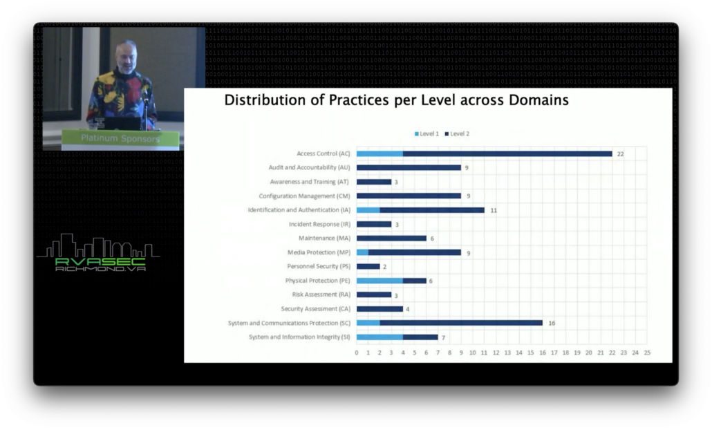 800-171 controls practices