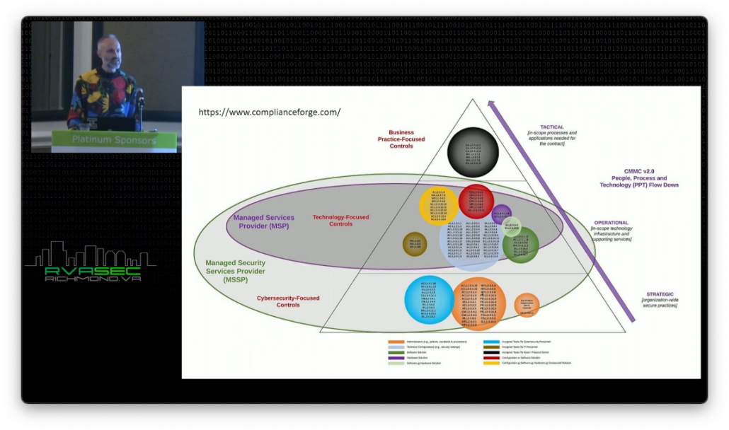 Compliance strategies diagram