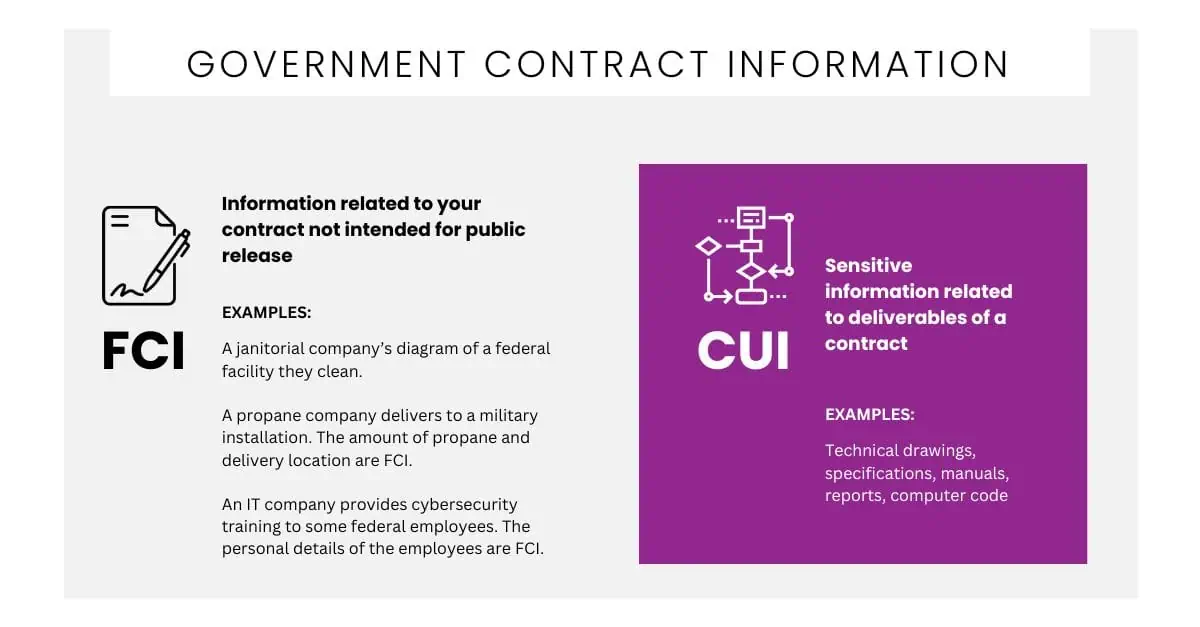 Government contract information - FCI compared to CUI Government contract information - FCI compared to CUI