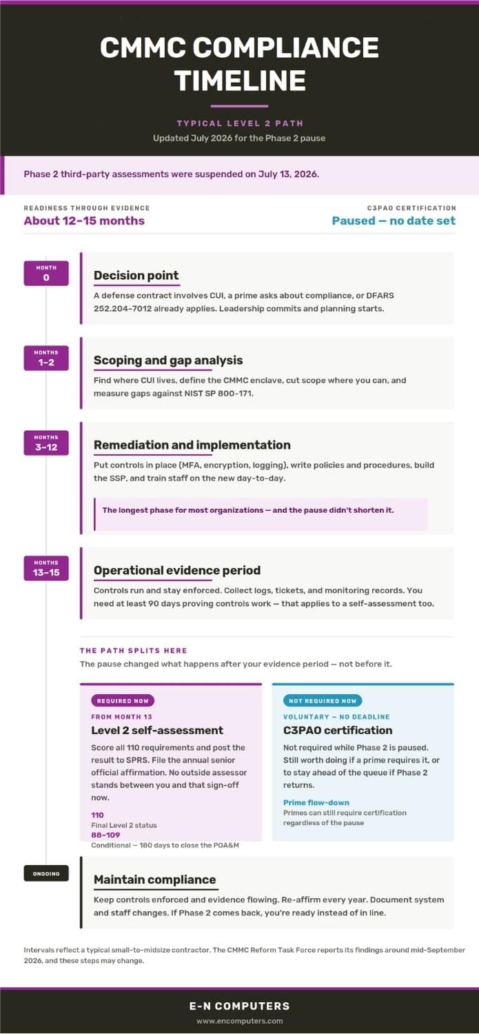 cmmc-timeline-2026-update (1) CMMC timeline infographic