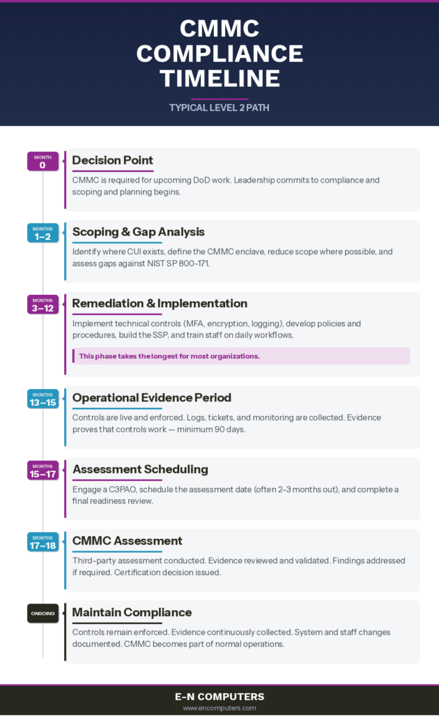 CMMC timeline infographic CMMC timeline infographic